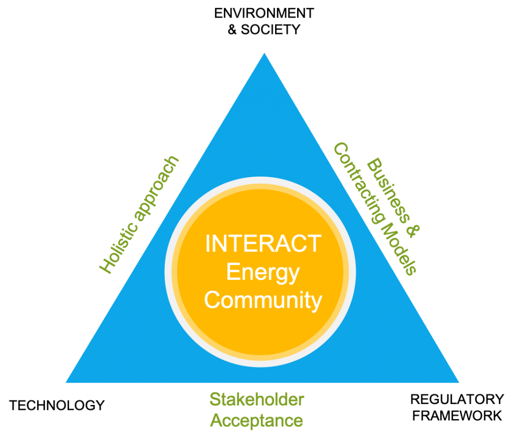 INTERACT energy community